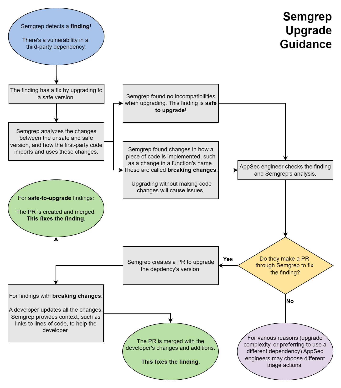 Flowchart explaining how Semgrep provides upgrade guidance and possible actions to take based on its advice.